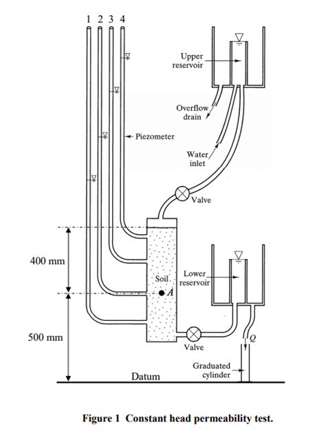 field permeability test in borehole|piezometer permeability chart.